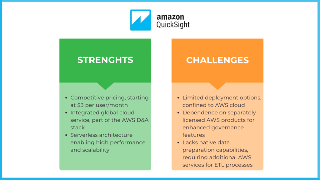 A strengths and challenges comparison infographic for Amazon QuickSight, highlighting strengths such as competitive pricing, integrated global cloud service, and serverless architecture, with challenges including limited deployment options, dependence on AWS products, and a lack of native data preparation capabilities.