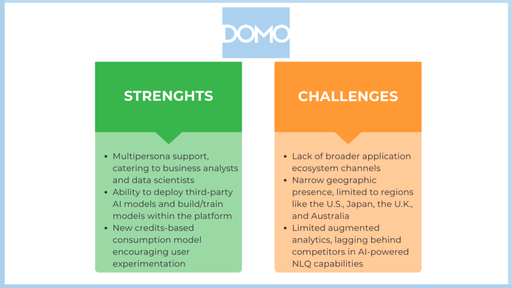 A strengths and challenges comparison infographic for Domo, emphasizing strengths like multipersona support, the ability to deploy third-party AI models, and a new consumption model, alongside challenges such as a lack of broader application ecosystem channels, narrow geographic presence, and limited augmented analytics.