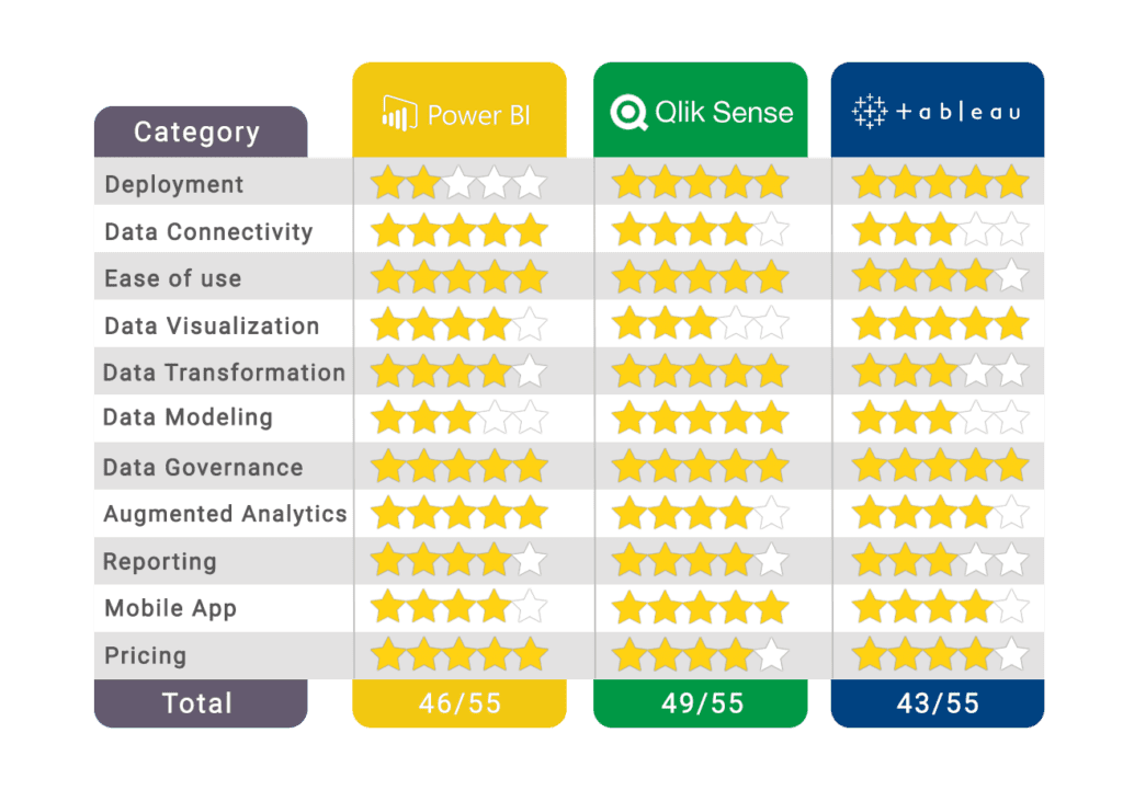 Comparison between Power BI, Qlik Sense, and Tableau in 12 different categories - Deployment, Data connectivity, Ease of use, Data visualization, data transformation, data modelling, data governance, augmented analytics, reporting, mobile app and pricing. Qlik sense has the biggest score 49/50.