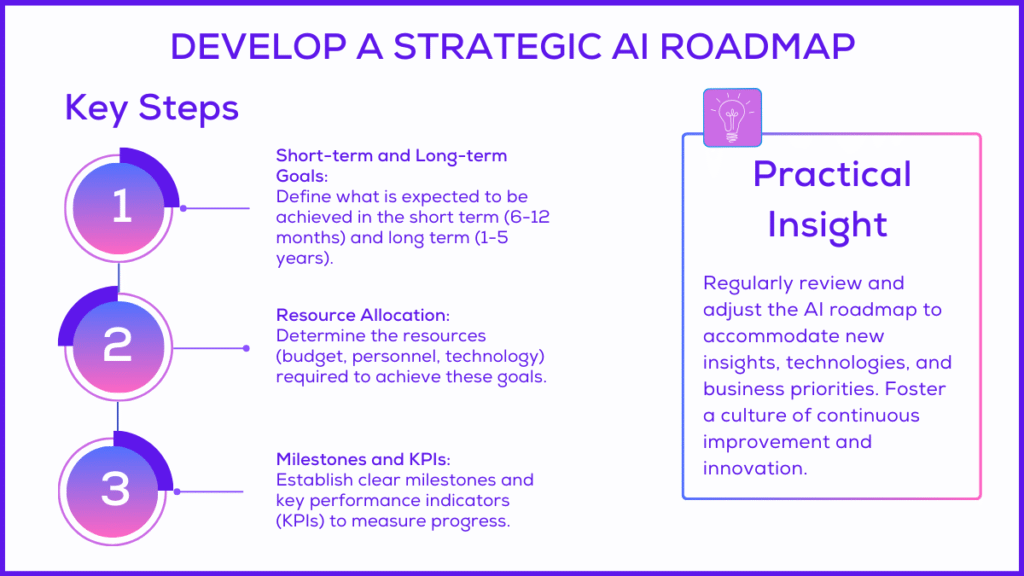 An infographic titled 'Develop a Strategic AI Roadmap' describing key steps: Short-term and Long-term Goals, Resource Allocation, and Milestones and KPIs, with a practical insight to regularly review and adjust the AI roadmap.