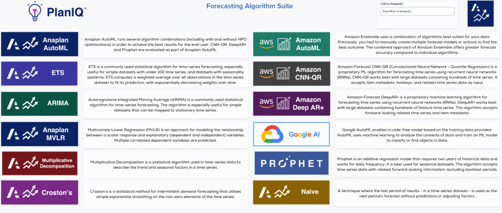 PlanIQ Forecasting Algorithm Suite by Anaplan. The suite includes various predictive models such as Anaplan AutoML, ETS, ARIMA, Anaplan MVLR, Multiplicative Decomposition, Croston's, Amazon AutoML, Amazon CNN-QR, Amazon Deep AR+, Google AI, Prophet, and Naive. Each model is designed to optimize different aspects of forecasting and is powered by various technologies from Anaplan, Amazon, and Google.