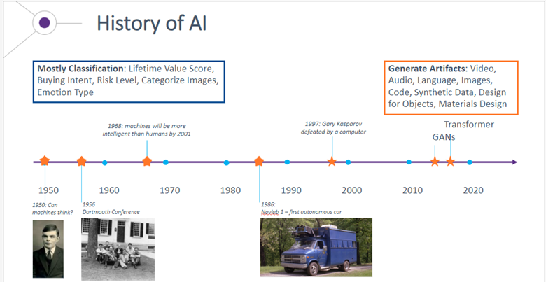 Timeline of the history of AI from 1950 to 2020, highlighting key milestones including Alan Turing's question "Can machines think?" in 1950, the 1956 Dartmouth Conference, the 1986 Navlab 1 autonomous car, Gary Kasparov's defeat by a computer in 1997, and the rise of Transformers and GANs in the 2010s and 2020s, with a distinction between classification AI and generative AI.