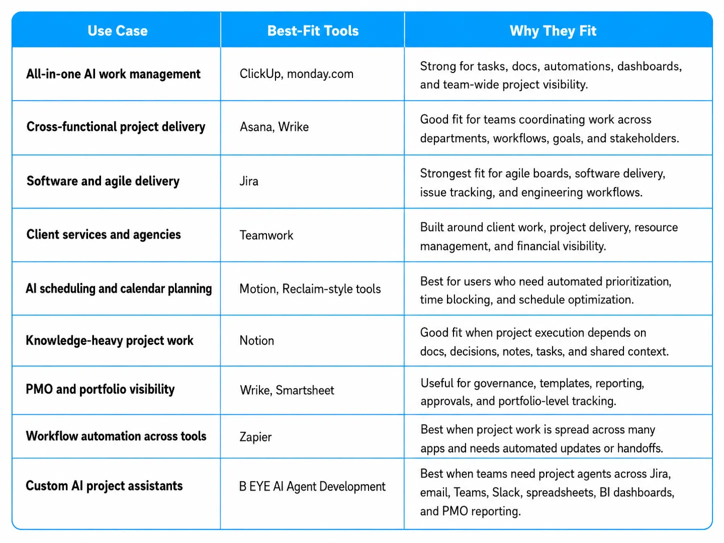 Table mapping AI project management use cases to best-fit tools, including ClickUp, monday.com, Asana, Wrike, Jira, Teamwork, Motion, Notion, Smartsheet, Zapier, and B EYE AI Agent Development.