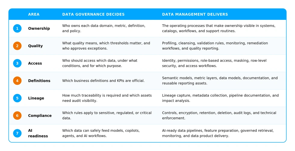 Table showing how data governance and data management work together across seven areas - ownership, quality, access, definitions, lineage, compliance, and AI readiness - with governance deciding the rules and management delivering the technical implementation.