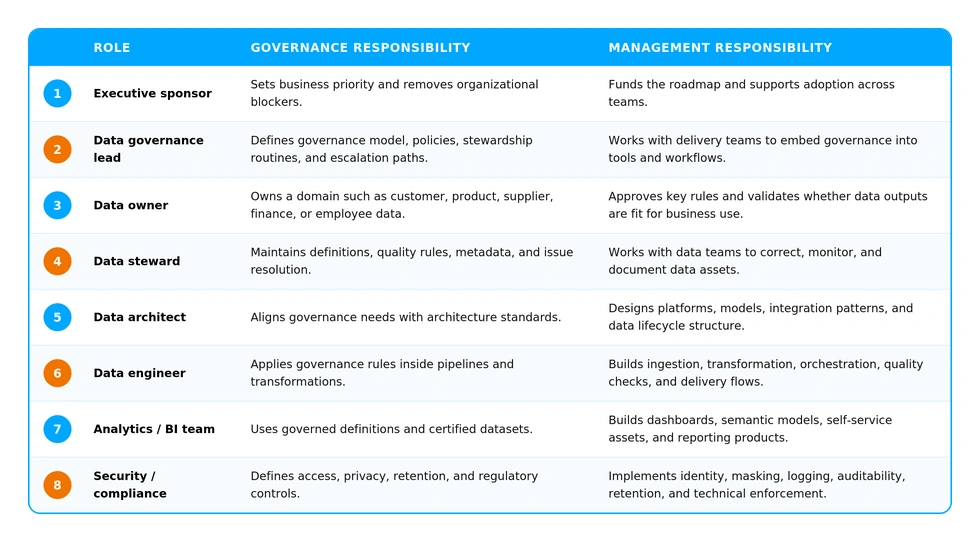 Table listing eight data roles - executive sponsor, data governance lead, data owner, data steward, data architect, data engineer, analytics and BI team, and security and compliance - with the governance and management responsibility of each.