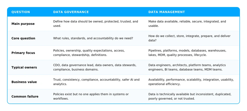 Comparison table between data governance and data management across six dimensions: main purpose, core question, primary focus, typical owners, business value, and common failure mode.