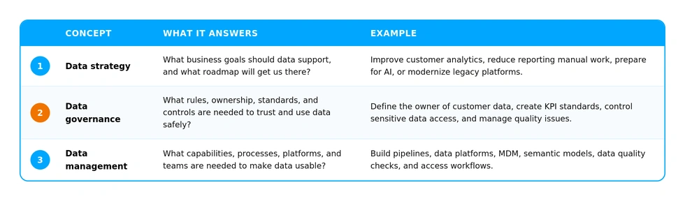 Table defining three core data concepts - data strategy, data governance, and data management - with the key question each answers and a practical example of what it covers in an organization.