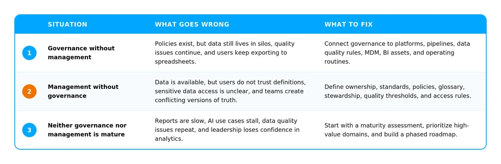 Table describing three data failure situations - governance without management, management without governance, and neither being mature - with what goes wrong in each case and what needs to be fixed.
